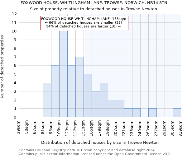 FOXWOOD HOUSE, WHITLINGHAM LANE, TROWSE, NORWICH, NR14 8TN: Size of property relative to detached houses in Trowse Newton