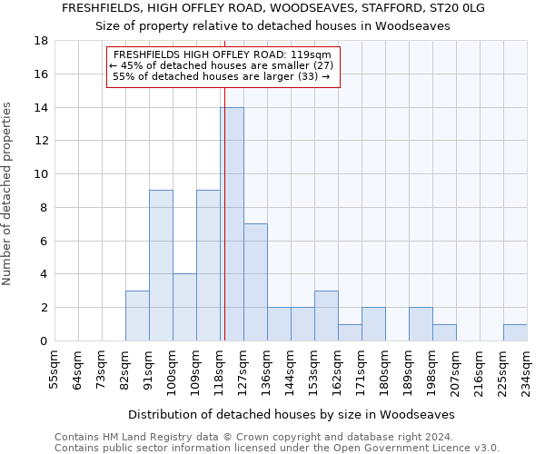 FRESHFIELDS, HIGH OFFLEY ROAD, WOODSEAVES, STAFFORD, ST20 0LG: Size of property relative to detached houses in Woodseaves