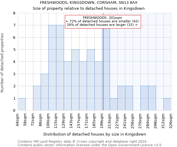 FRESHWOODS, KINGSDOWN, CORSHAM, SN13 8AX: Size of property relative to detached houses in Kingsdown