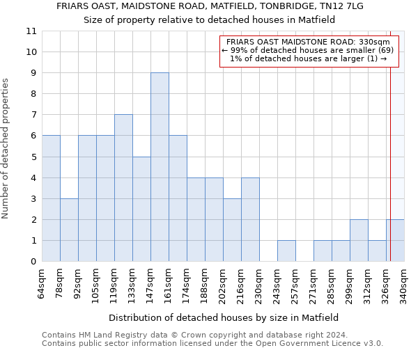 FRIARS OAST, MAIDSTONE ROAD, MATFIELD, TONBRIDGE, TN12 7LG: Size of property relative to detached houses in Matfield