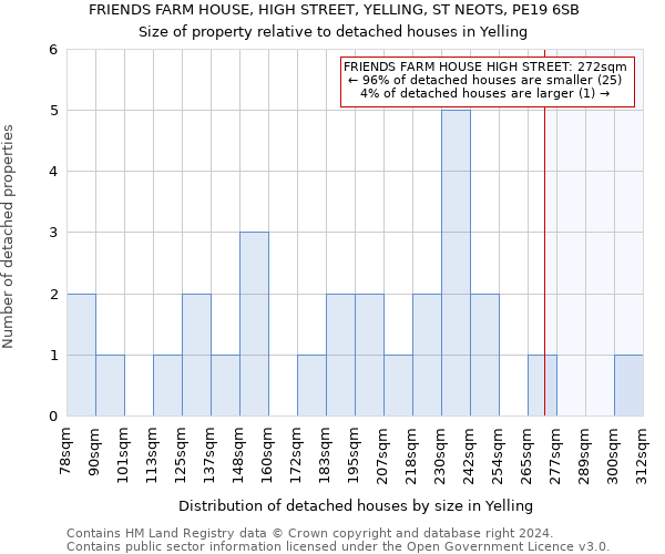 FRIENDS FARM HOUSE, HIGH STREET, YELLING, ST NEOTS, PE19 6SB: Size of property relative to detached houses in Yelling