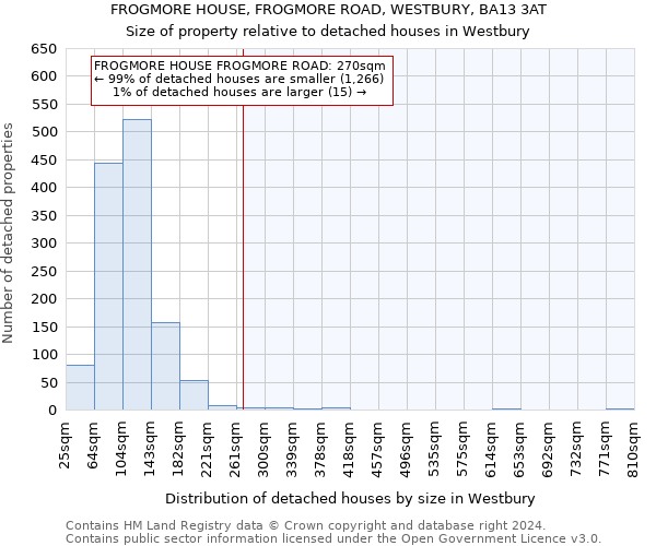 FROGMORE HOUSE, FROGMORE ROAD, WESTBURY, BA13 3AT: Size of property relative to detached houses in Westbury