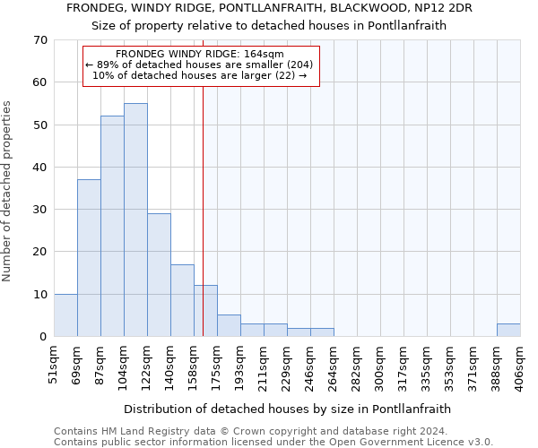 FRONDEG, WINDY RIDGE, PONTLLANFRAITH, BLACKWOOD, NP12 2DR: Size of property relative to detached houses in Pontllanfraith
