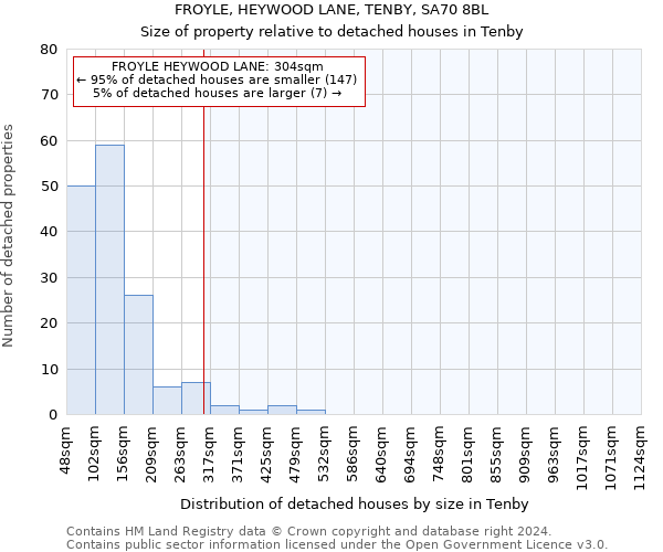 FROYLE, HEYWOOD LANE, TENBY, SA70 8BL: Size of property relative to detached houses in Tenby