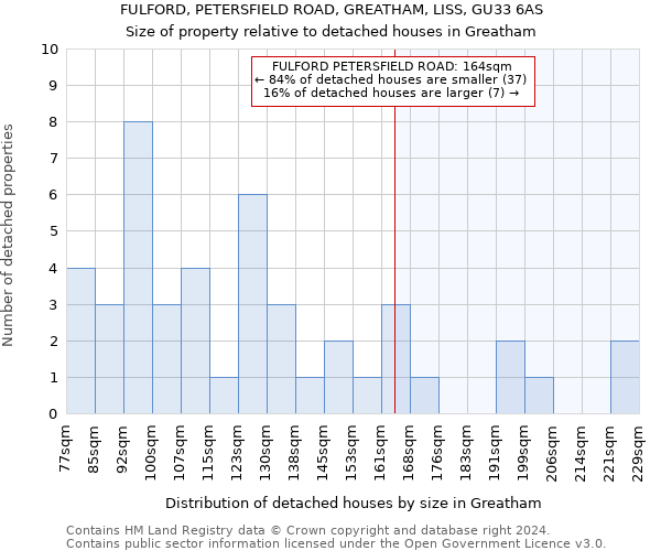 FULFORD, PETERSFIELD ROAD, GREATHAM, LISS, GU33 6AS: Size of property relative to detached houses in Greatham
