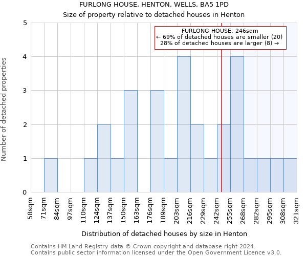 FURLONG HOUSE, HENTON, WELLS, BA5 1PD: Size of property relative to detached houses in Henton