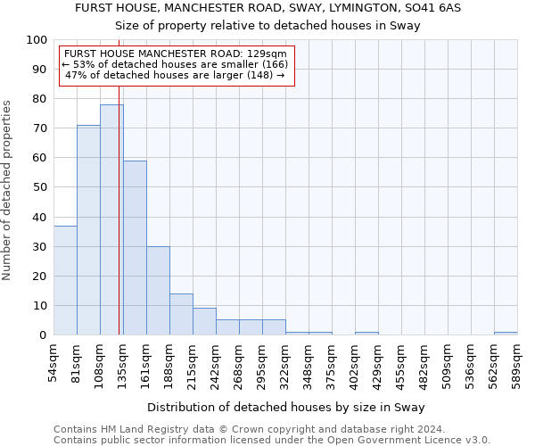 FURST HOUSE, MANCHESTER ROAD, SWAY, LYMINGTON, SO41 6AS: Size of property relative to detached houses in Sway