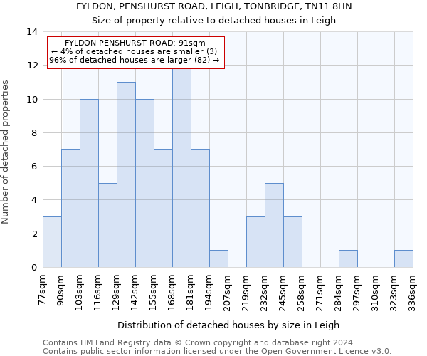 FYLDON, PENSHURST ROAD, LEIGH, TONBRIDGE, TN11 8HN: Size of property relative to detached houses in Leigh