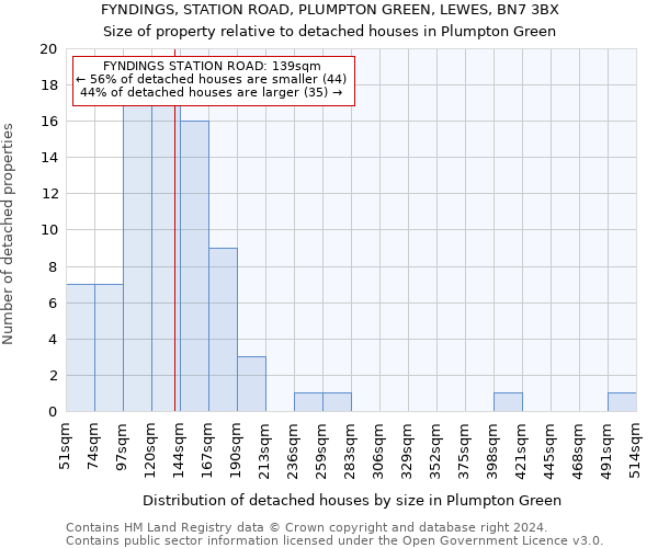 FYNDINGS, STATION ROAD, PLUMPTON GREEN, LEWES, BN7 3BX: Size of property relative to detached houses in Plumpton Green