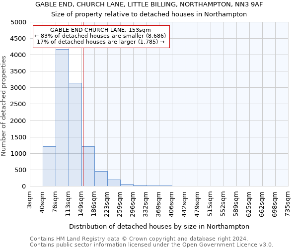 GABLE END, CHURCH LANE, LITTLE BILLING, NORTHAMPTON, NN3 9AF: Size of property relative to detached houses in Northampton
