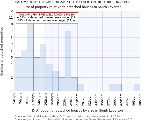 GALLIMAUFRY, TRESWELL ROAD, SOUTH LEVERTON, RETFORD, DN22 0BP: Size of property relative to detached houses in South Leverton
