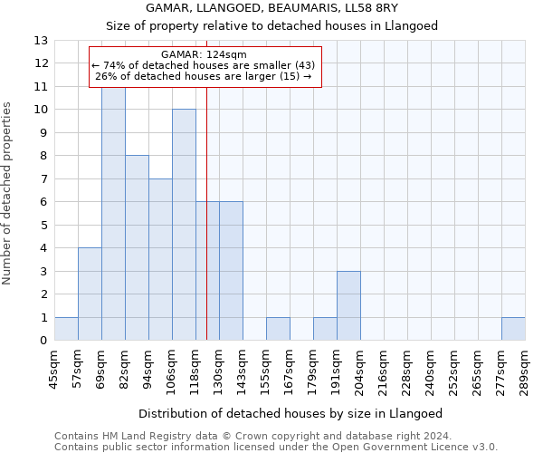 GAMAR, LLANGOED, BEAUMARIS, LL58 8RY: Size of property relative to detached houses in Llangoed