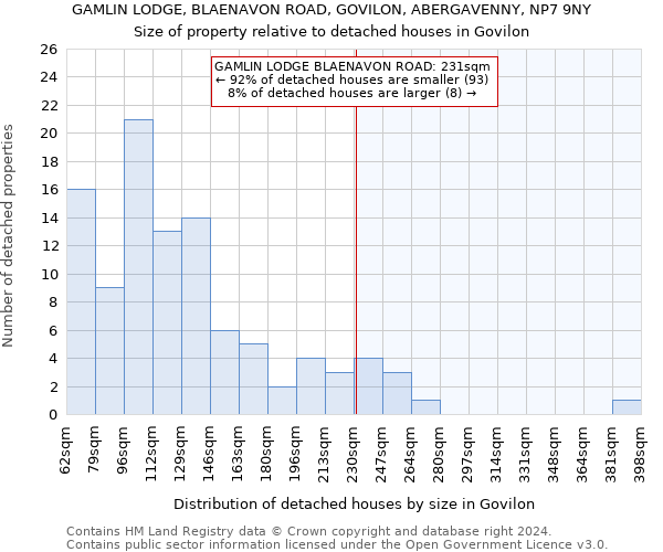 GAMLIN LODGE, BLAENAVON ROAD, GOVILON, ABERGAVENNY, NP7 9NY: Size of property relative to detached houses in Govilon