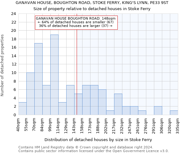 GANAVAN HOUSE, BOUGHTON ROAD, STOKE FERRY, KING'S LYNN, PE33 9ST: Size of property relative to detached houses in Stoke Ferry