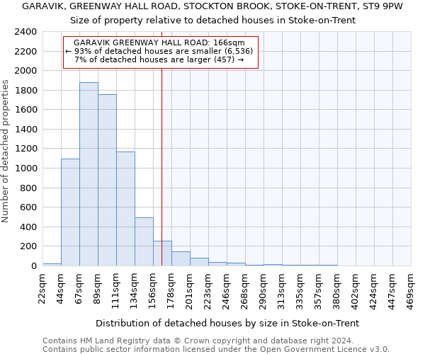 GARAVIK, GREENWAY HALL ROAD, STOCKTON BROOK, STOKE-ON-TRENT, ST9 9PW: Size of property relative to detached houses in Stoke-on-Trent