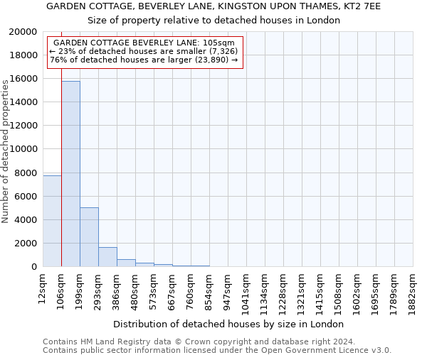 GARDEN COTTAGE, BEVERLEY LANE, KINGSTON UPON THAMES, KT2 7EE: Size of property relative to detached houses in London