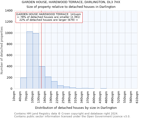 GARDEN HOUSE, HAREWOOD TERRACE, DARLINGTON, DL3 7HX: Size of property relative to detached houses in Darlington