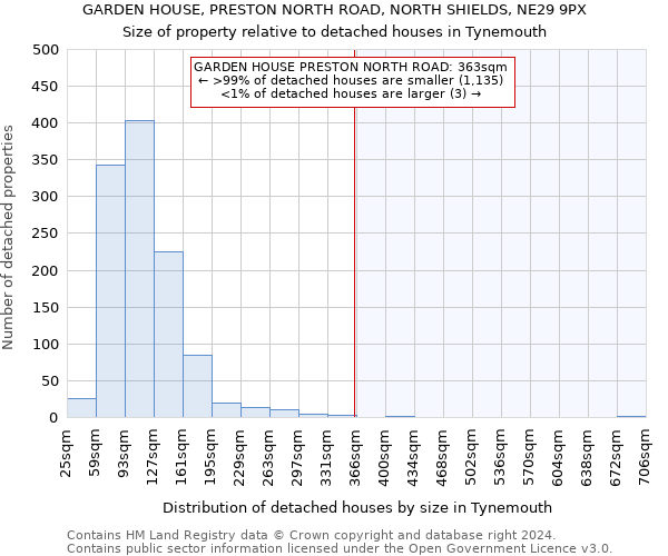 GARDEN HOUSE, PRESTON NORTH ROAD, NORTH SHIELDS, NE29 9PX: Size of property relative to detached houses in Tynemouth