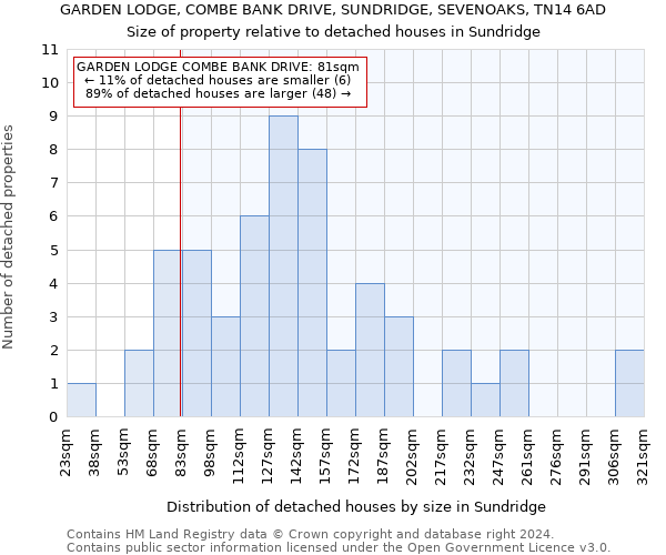 GARDEN LODGE, COMBE BANK DRIVE, SUNDRIDGE, SEVENOAKS, TN14 6AD: Size of property relative to detached houses in Sundridge