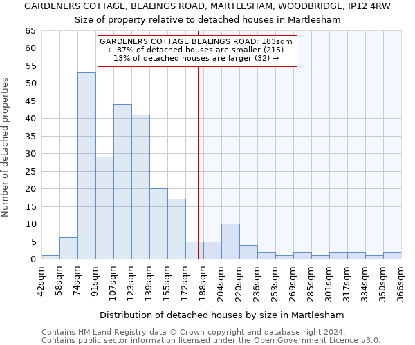 GARDENERS COTTAGE, BEALINGS ROAD, MARTLESHAM, WOODBRIDGE, IP12 4RW: Size of property relative to detached houses in Martlesham