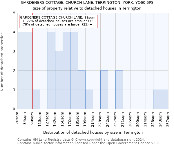 GARDENERS COTTAGE, CHURCH LANE, TERRINGTON, YORK, YO60 6PS: Size of property relative to detached houses in Terrington