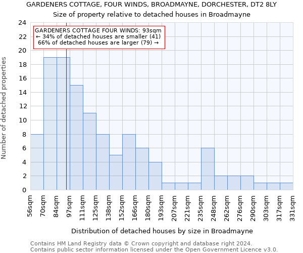 GARDENERS COTTAGE, FOUR WINDS, BROADMAYNE, DORCHESTER, DT2 8LY: Size of property relative to detached houses in Broadmayne