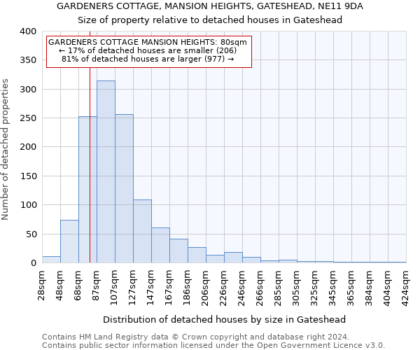GARDENERS COTTAGE, MANSION HEIGHTS, GATESHEAD, NE11 9DA: Size of property relative to detached houses in Gateshead