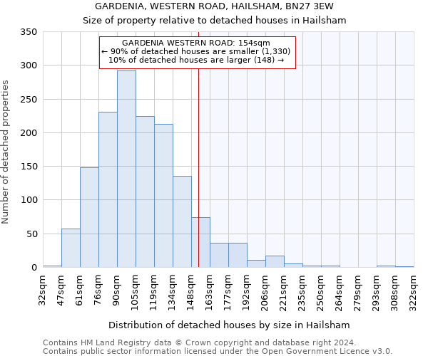 GARDENIA, WESTERN ROAD, HAILSHAM, BN27 3EW: Size of property relative to detached houses in Hailsham