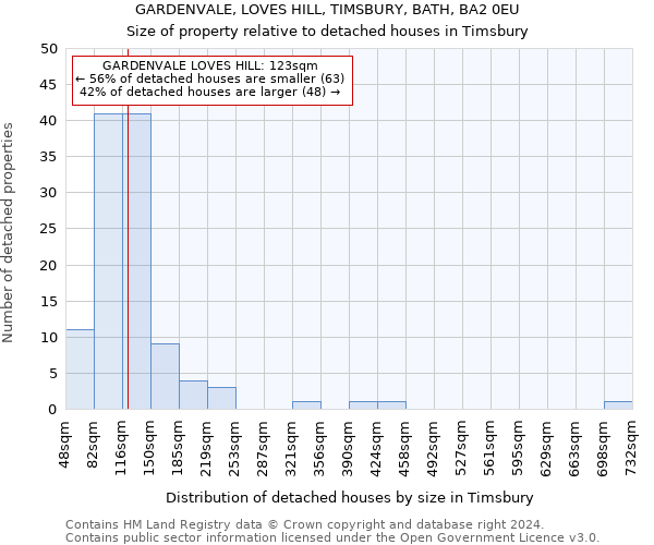 GARDENVALE, LOVES HILL, TIMSBURY, BATH, BA2 0EU: Size of property relative to detached houses in Timsbury