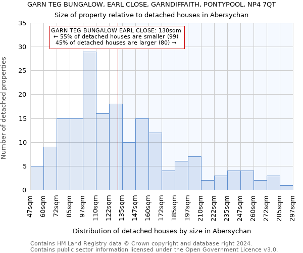 GARN TEG BUNGALOW, EARL CLOSE, GARNDIFFAITH, PONTYPOOL, NP4 7QT: Size of property relative to detached houses in Abersychan