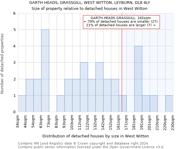 GARTH HEADS, GRASSGILL, WEST WITTON, LEYBURN, DL8 4LY: Size of property relative to detached houses in West Witton
