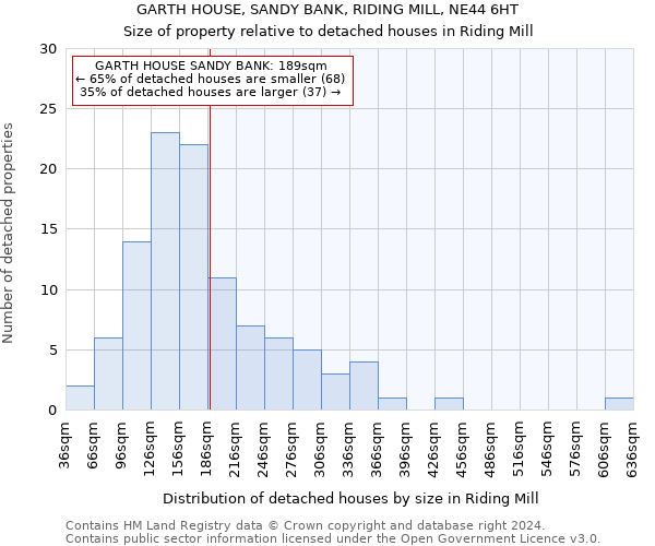 GARTH HOUSE, SANDY BANK, RIDING MILL, NE44 6HT: Size of property relative to detached houses in Riding Mill