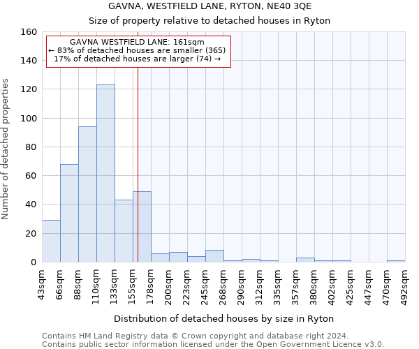 GAVNA, WESTFIELD LANE, RYTON, NE40 3QE: Size of property relative to detached houses in Ryton