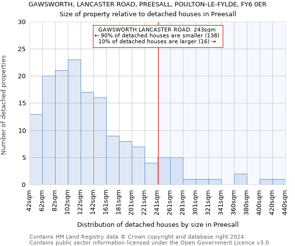 GAWSWORTH, LANCASTER ROAD, PREESALL, POULTON-LE-FYLDE, FY6 0ER: Size of property relative to detached houses in Preesall