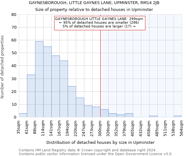 GAYNESBOROUGH, LITTLE GAYNES LANE, UPMINSTER, RM14 2JB: Size of property relative to detached houses in Upminster