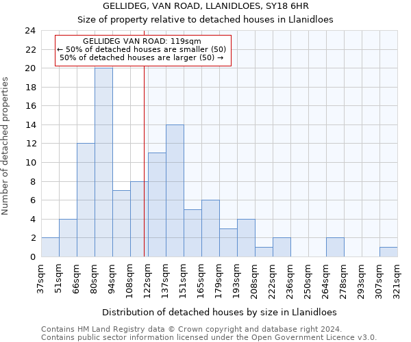 GELLIDEG, VAN ROAD, LLANIDLOES, SY18 6HR: Size of property relative to detached houses in Llanidloes