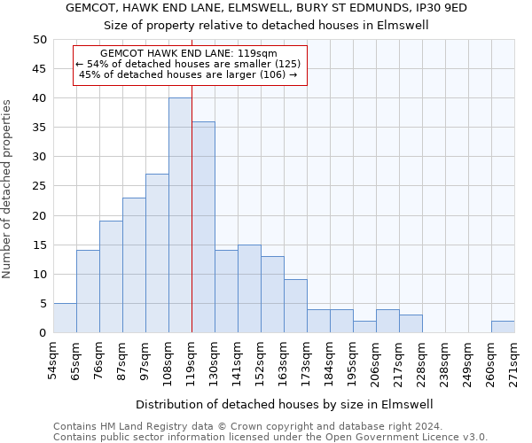 GEMCOT, HAWK END LANE, ELMSWELL, BURY ST EDMUNDS, IP30 9ED: Size of property relative to detached houses in Elmswell