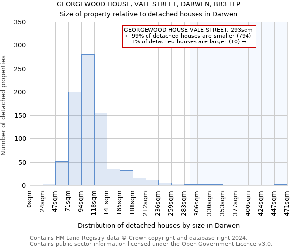 GEORGEWOOD HOUSE, VALE STREET, DARWEN, BB3 1LP: Size of property relative to detached houses in Darwen
