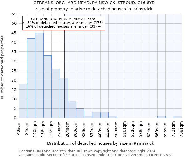 GERRANS, ORCHARD MEAD, PAINSWICK, STROUD, GL6 6YD: Size of property relative to detached houses in Painswick