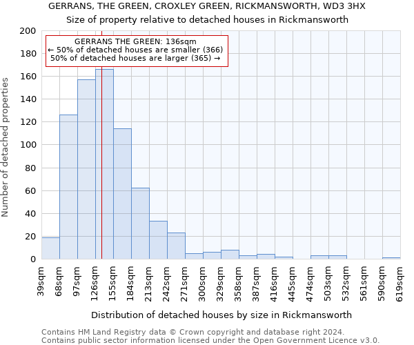 GERRANS, THE GREEN, CROXLEY GREEN, RICKMANSWORTH, WD3 3HX: Size of property relative to detached houses in Rickmansworth