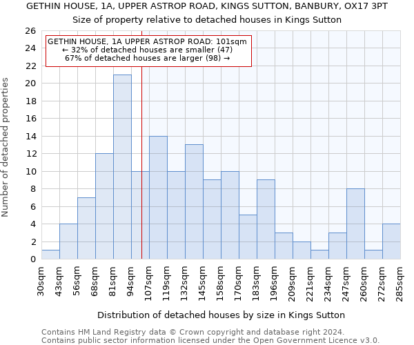 GETHIN HOUSE, 1A, UPPER ASTROP ROAD, KINGS SUTTON, BANBURY, OX17 3PT: Size of property relative to detached houses in Kings Sutton