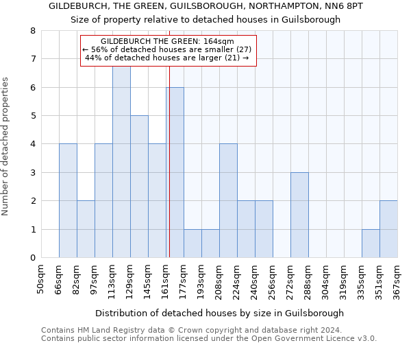 GILDEBURCH, THE GREEN, GUILSBOROUGH, NORTHAMPTON, NN6 8PT: Size of property relative to detached houses in Guilsborough