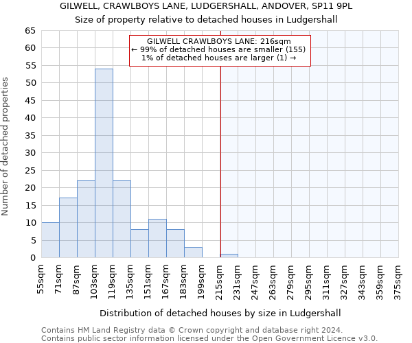 GILWELL, CRAWLBOYS LANE, LUDGERSHALL, ANDOVER, SP11 9PL: Size of property relative to detached houses in Ludgershall