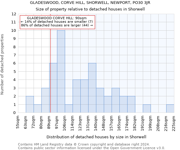 GLADESWOOD, CORVE HILL, SHORWELL, NEWPORT, PO30 3JR: Size of property relative to detached houses in Shorwell
