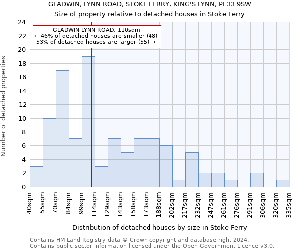GLADWIN, LYNN ROAD, STOKE FERRY, KING'S LYNN, PE33 9SW: Size of property relative to detached houses in Stoke Ferry