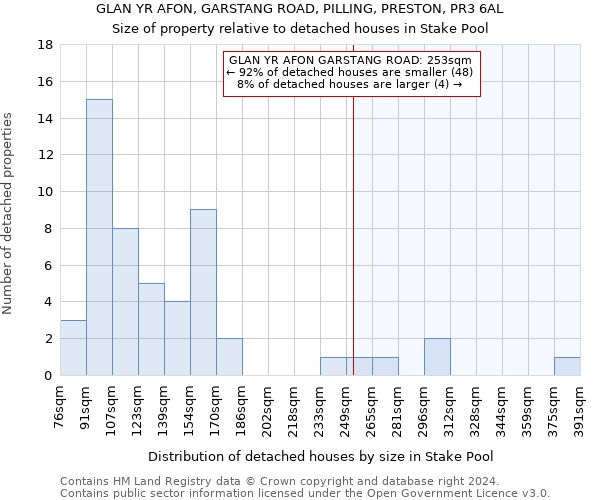 GLAN YR AFON, GARSTANG ROAD, PILLING, PRESTON, PR3 6AL: Size of property relative to detached houses in Stake Pool