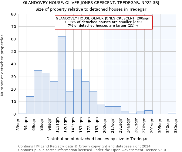 GLANDOVEY HOUSE, OLIVER JONES CRESCENT, TREDEGAR, NP22 3BJ: Size of property relative to detached houses in Tredegar
