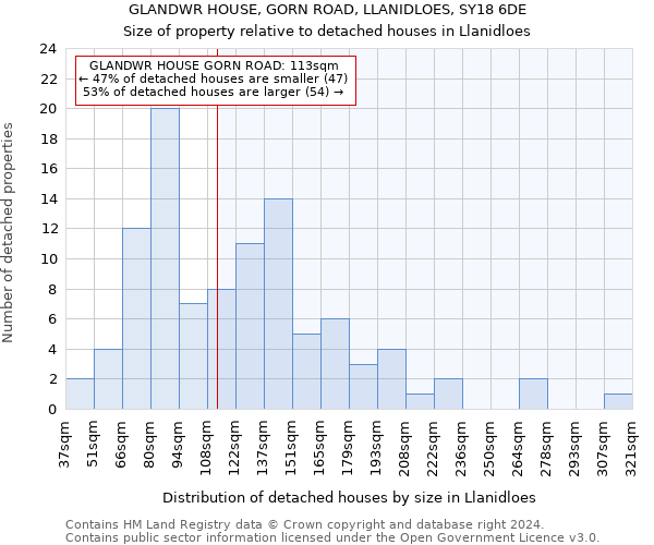 GLANDWR HOUSE, GORN ROAD, LLANIDLOES, SY18 6DE: Size of property relative to detached houses in Llanidloes
