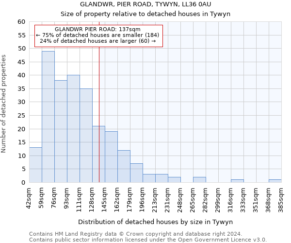 GLANDWR, PIER ROAD, TYWYN, LL36 0AU: Size of property relative to detached houses in Tywyn
