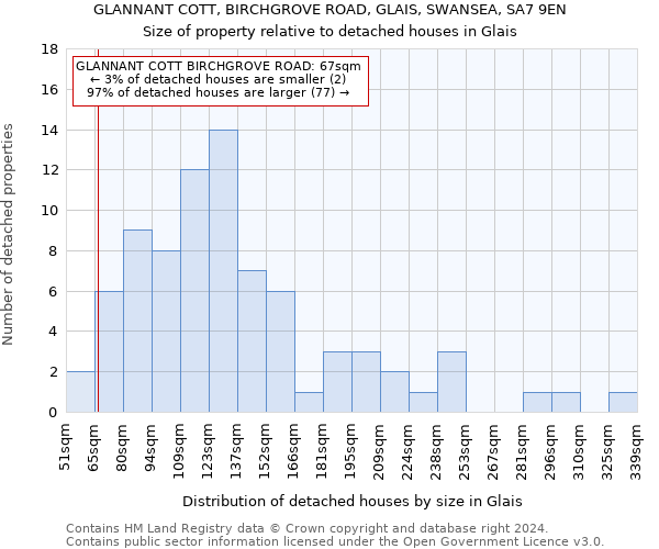 GLANNANT COTT, BIRCHGROVE ROAD, GLAIS, SWANSEA, SA7 9EN: Size of property relative to detached houses in Glais